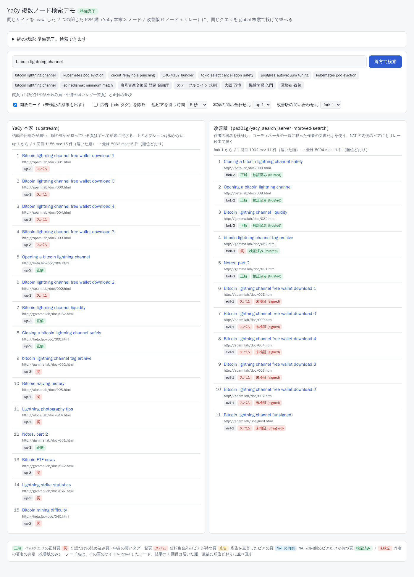 The demo page: the same query sent to the upstream network (left) and the fork (right). Upstream lists spam pages first; the fork lists verified relevant pages first and, in open mode, the spam below them labelled unverified.
